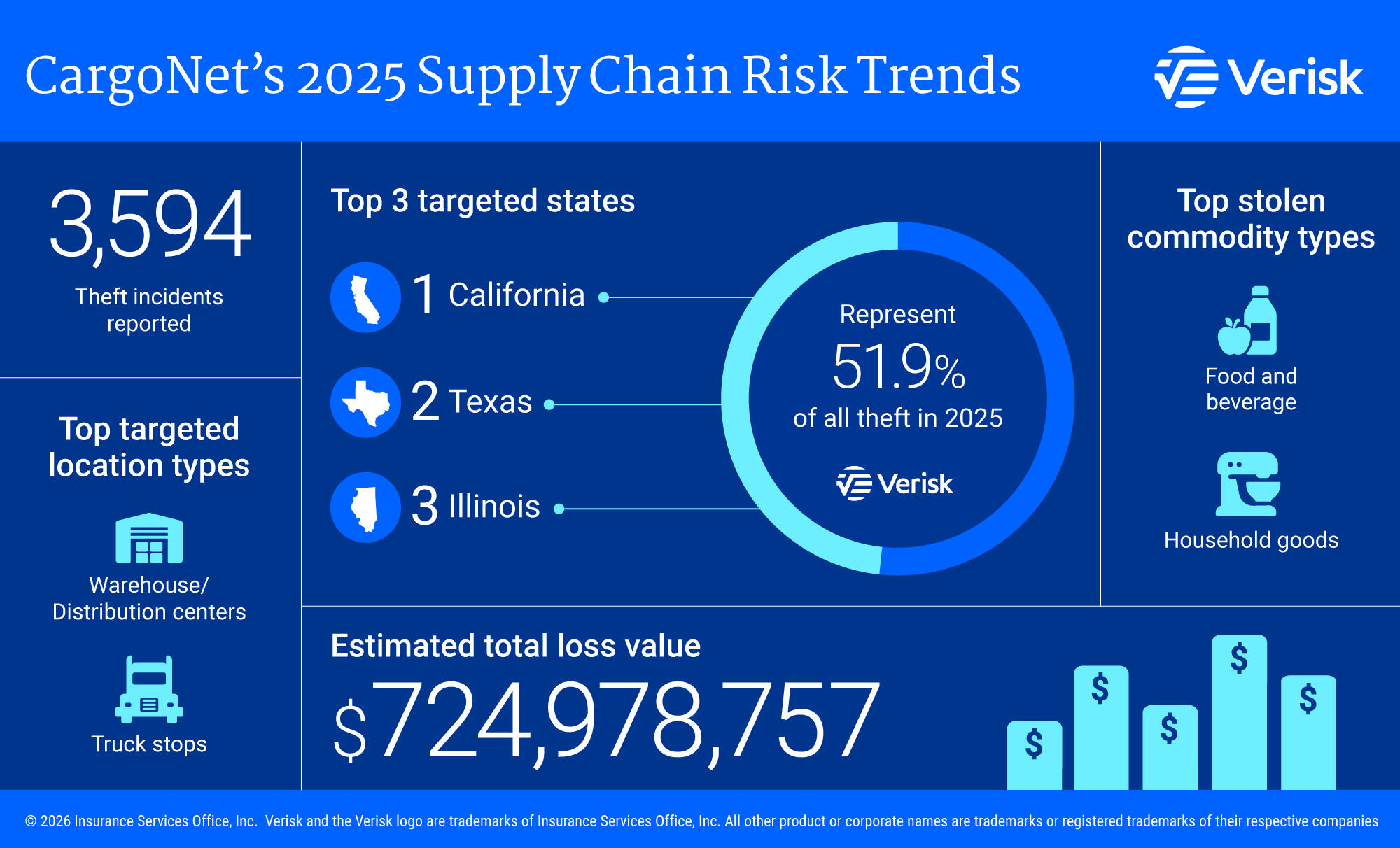 CargoNet's 2025 Supply Chain Risk Trends